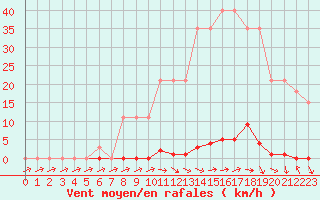 Courbe de la force du vent pour Sainte-Genevive-des-Bois (91)