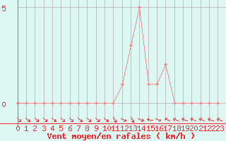 Courbe de la force du vent pour Selonnet (04)