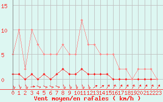 Courbe de la force du vent pour Remich (Lu)