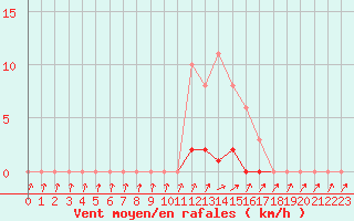 Courbe de la force du vent pour Thomery (77)