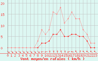 Courbe de la force du vent pour Tour-en-Sologne (41)