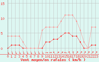 Courbe de la force du vent pour Muirancourt (60)