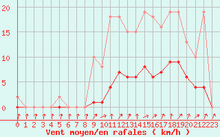 Courbe de la force du vent pour Bellefontaine (88)