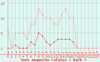 Courbe de la force du vent pour Isle-sur-la-Sorgue (84)