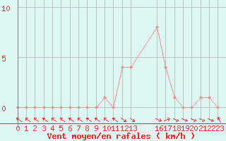 Courbe de la force du vent pour Selonnet (04)