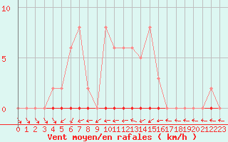 Courbe de la force du vent pour Neuville-de-Poitou (86)