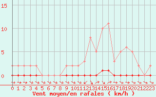 Courbe de la force du vent pour Coulommes-et-Marqueny (08)