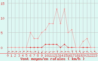Courbe de la force du vent pour Boulaide (Lux)