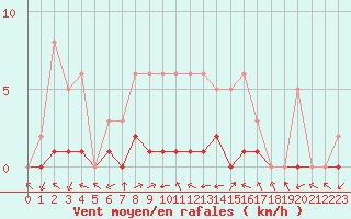 Courbe de la force du vent pour Meyrueis