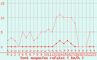Courbe de la force du vent pour Dounoux (88)