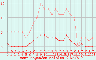 Courbe de la force du vent pour Trelly (50)