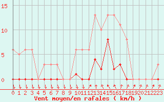 Courbe de la force du vent pour Agde (34)