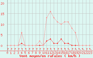 Courbe de la force du vent pour Thomery (77)