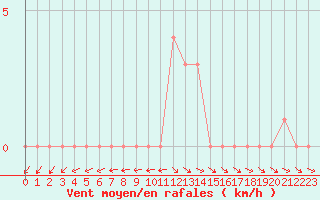 Courbe de la force du vent pour Selonnet (04)