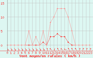 Courbe de la force du vent pour Champagne-sur-Seine (77)