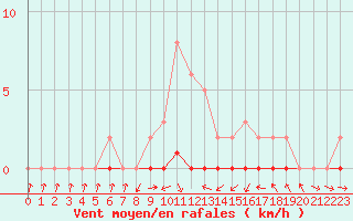 Courbe de la force du vent pour Xonrupt-Longemer (88)