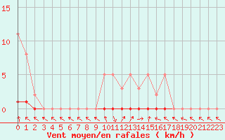 Courbe de la force du vent pour Saint-Paul-lez-Durance (13)