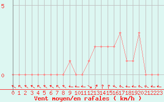 Courbe de la force du vent pour Selonnet (04)