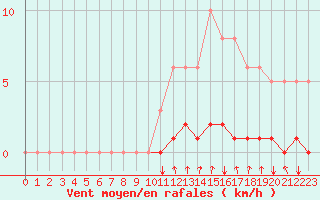 Courbe de la force du vent pour Voinmont (54)