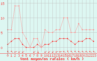 Courbe de la force du vent pour Millau (12)