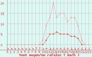 Courbe de la force du vent pour Samatan (32)