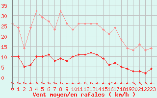 Courbe de la force du vent pour Saint-Philbert-sur-Risle (27)
