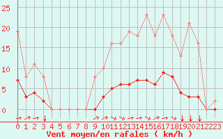 Courbe de la force du vent pour Sgur-le-Chteau (19)