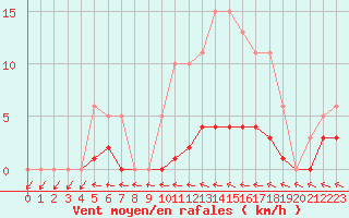 Courbe de la force du vent pour Hd-Bazouges (35)