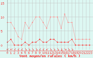 Courbe de la force du vent pour Lagny-sur-Marne (77)