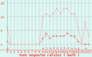 Courbe de la force du vent pour Sgur-le-Chteau (19)