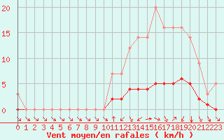 Courbe de la force du vent pour Grandfresnoy (60)