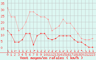 Courbe de la force du vent pour Bagnres-de-Luchon (31)