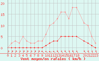 Courbe de la force du vent pour Roujan (34)