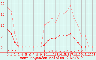 Courbe de la force du vent pour Villefontaine (38)