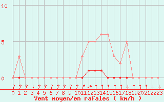 Courbe de la force du vent pour Sisteron (04)