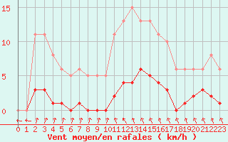 Courbe de la force du vent pour Christnach (Lu)