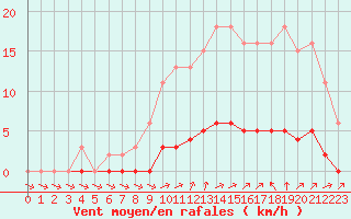 Courbe de la force du vent pour Almenches (61)