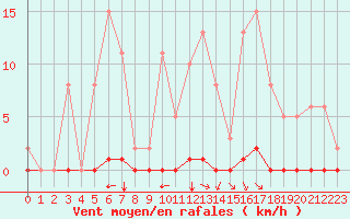 Courbe de la force du vent pour Sant Quint - La Boria (Esp)