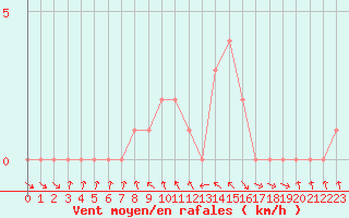 Courbe de la force du vent pour Le Vigan (30)