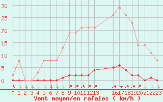 Courbe de la force du vent pour Variscourt (02)