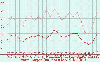 Courbe de la force du vent pour Baye (51)