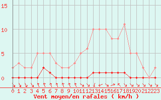 Courbe de la force du vent pour Nris-les-Bains (03)