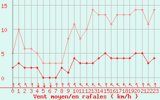 Courbe de la force du vent pour Saint-Philbert-sur-Risle (27)