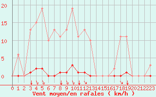 Courbe de la force du vent pour Saint-Vran (05)