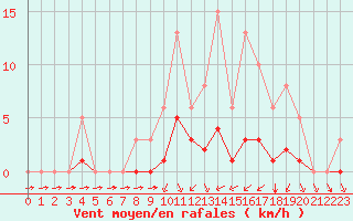 Courbe de la force du vent pour Montret (71)