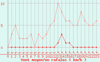 Courbe de la force du vent pour Lans-en-Vercors (38)