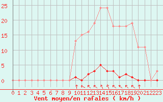 Courbe de la force du vent pour Saint-Clment-de-Rivire (34)