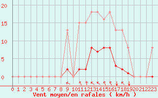 Courbe de la force du vent pour Saint-Amans (48)