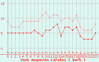 Courbe de la force du vent pour Souprosse (40)
