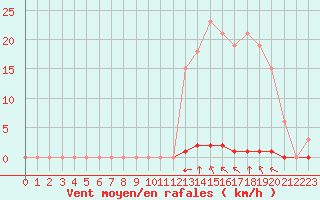 Courbe de la force du vent pour Saint-Clment-de-Rivire (34)